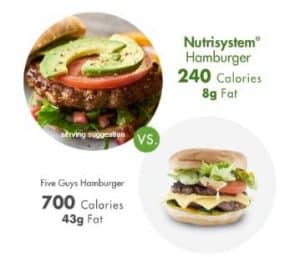 Nutrisystem Eat Hamburgers